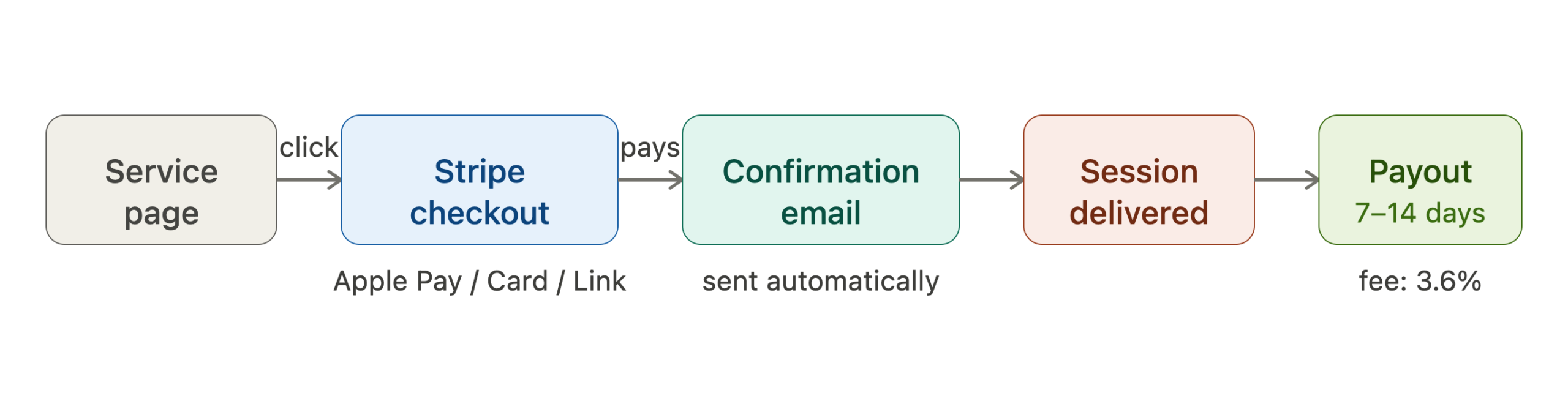 Customer journey from service page to Stripe checkout to payout