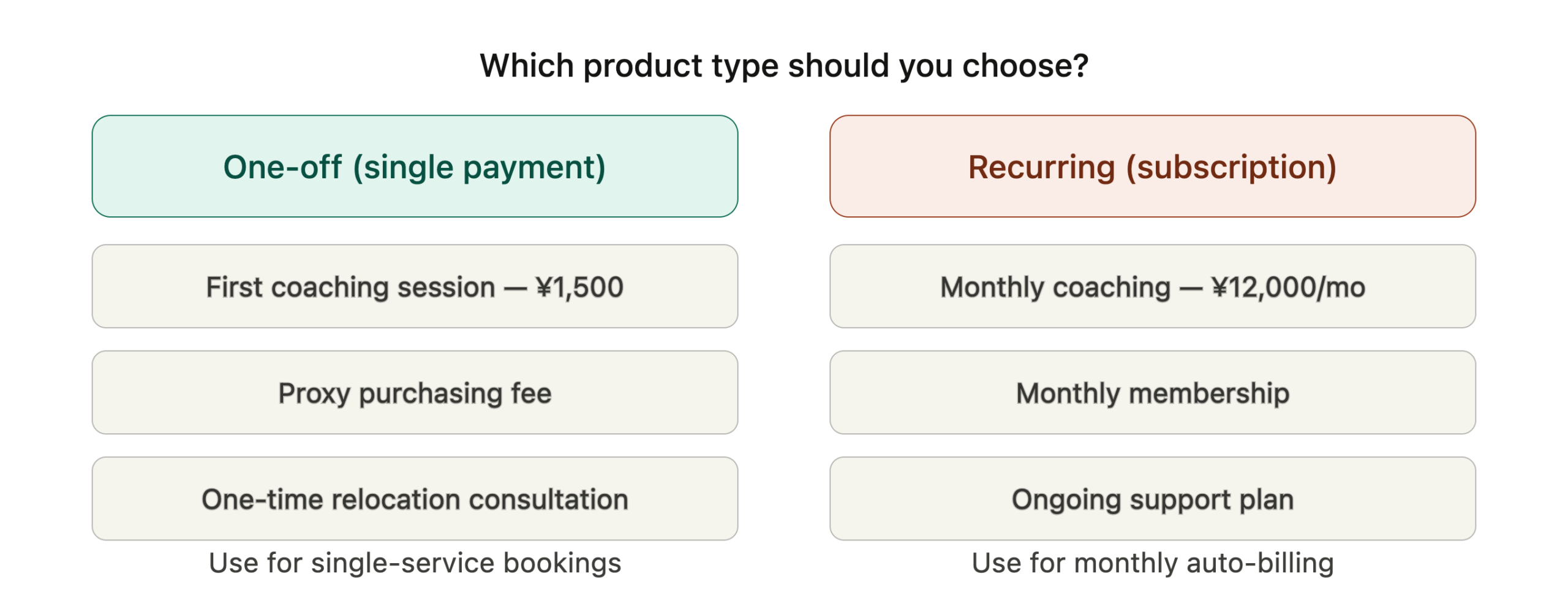 One-off vs Recurring product types in Stripe