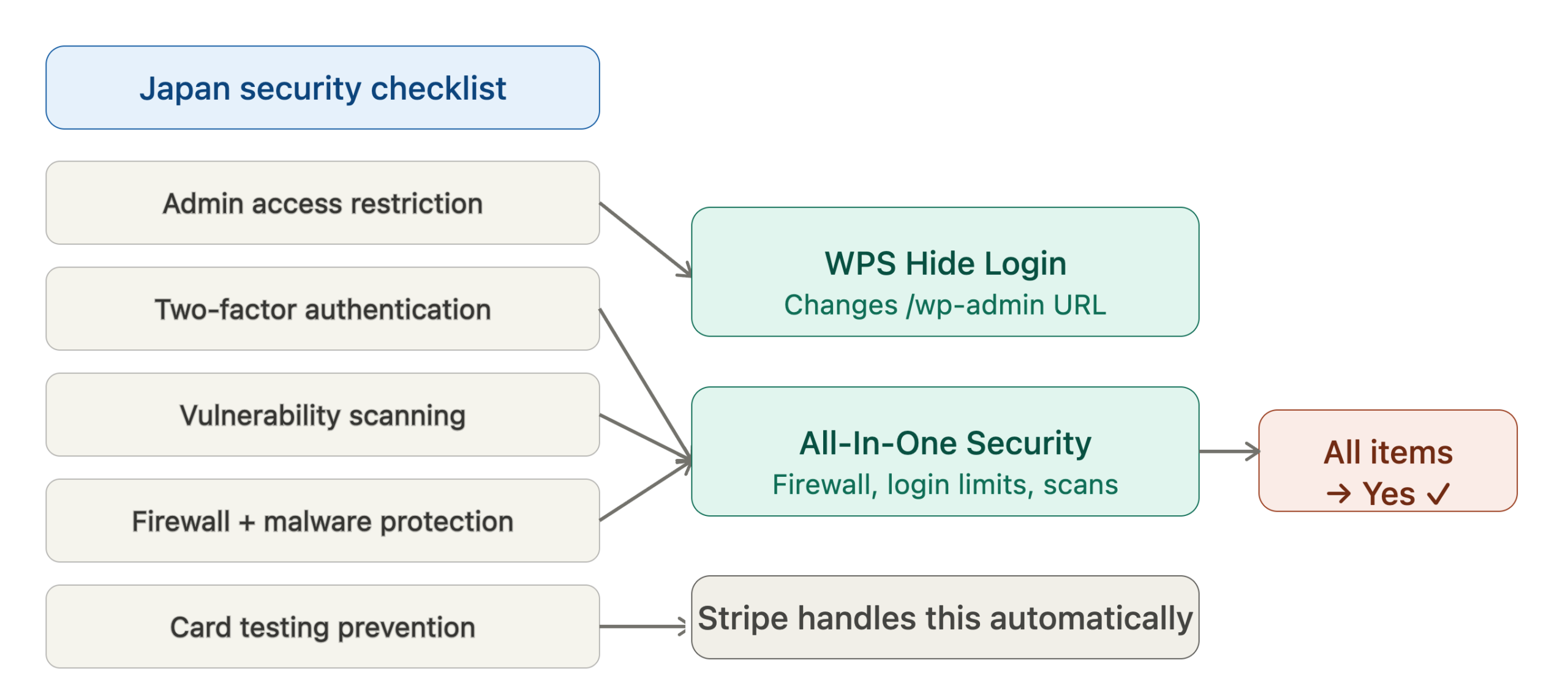Japan Stripe security checklist covered by WordPress plugins