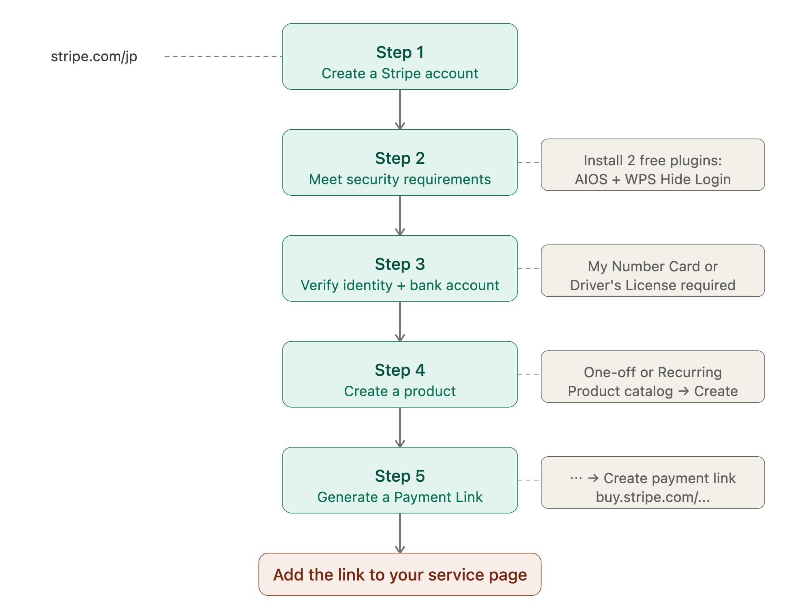 Stripe setup flow from account creation to payment link